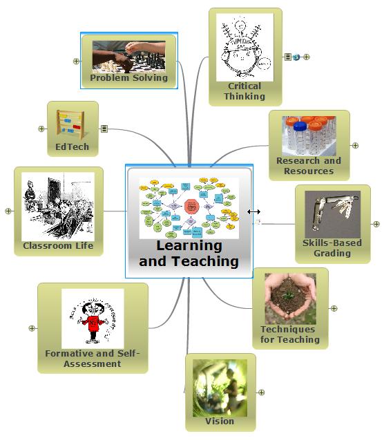 Annotation and Archiving with Mind-Mapping Software – Shifting Phases