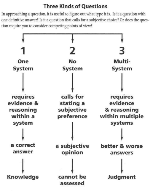 Three kinds of questions: An infographic describing the difference between single system thinking, no system thinking, and multi-system thinking